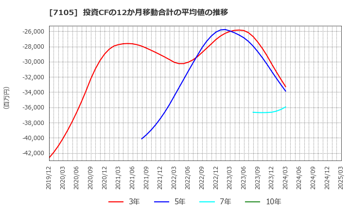 7105 三菱ロジスネクスト(株): 投資CFの12か月移動合計の平均値の推移