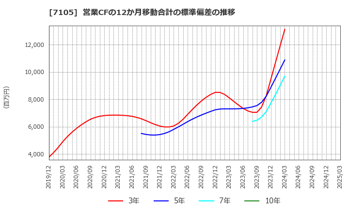 7105 三菱ロジスネクスト(株): 営業CFの12か月移動合計の標準偏差の推移