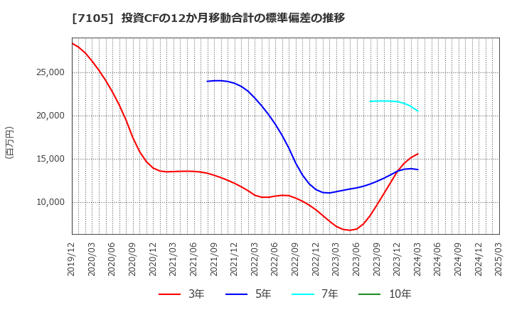 7105 三菱ロジスネクスト(株): 投資CFの12か月移動合計の標準偏差の推移