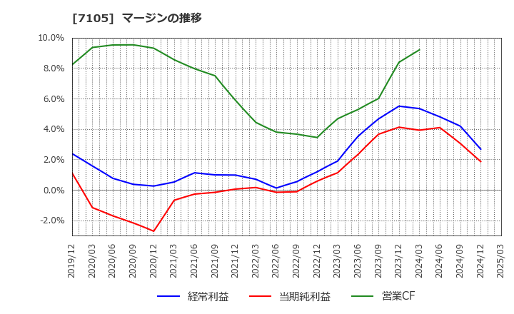 7105 三菱ロジスネクスト(株): マージンの推移