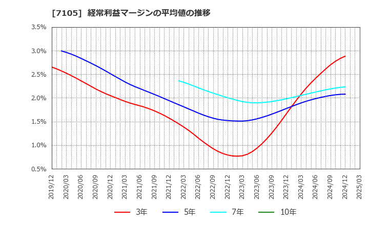 7105 三菱ロジスネクスト(株): 経常利益マージンの平均値の推移