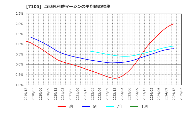 7105 三菱ロジスネクスト(株): 当期純利益マージンの平均値の推移