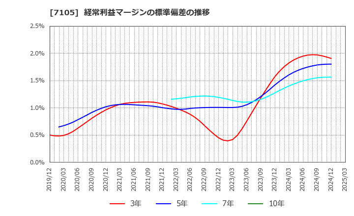 7105 三菱ロジスネクスト(株): 経常利益マージンの標準偏差の推移