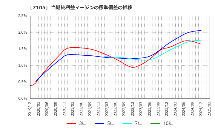 7105 三菱ロジスネクスト(株): 当期純利益マージンの標準偏差の推移