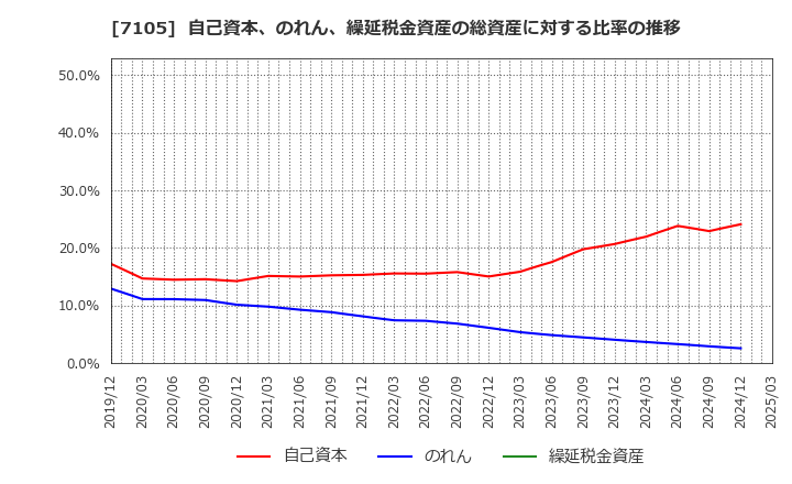 7105 三菱ロジスネクスト(株): 自己資本、のれん、繰延税金資産の総資産に対する比率の推移
