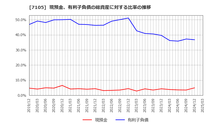 7105 三菱ロジスネクスト(株): 現預金、有利子負債の総資産に対する比率の推移