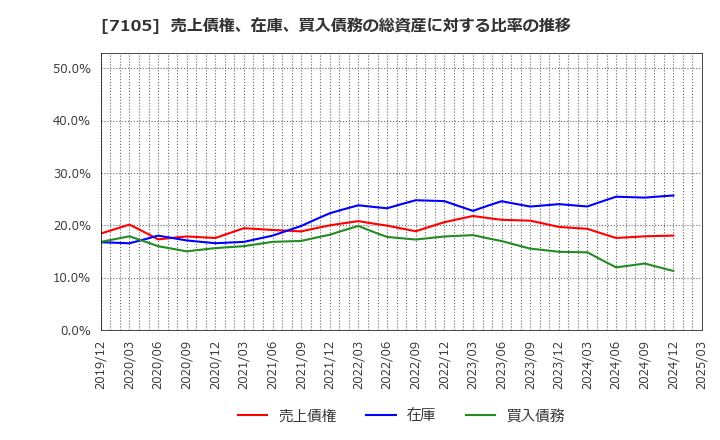 7105 三菱ロジスネクスト(株): 売上債権、在庫、買入債務の総資産に対する比率の推移