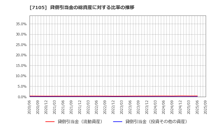 7105 三菱ロジスネクスト(株): 貸倒引当金の総資産に対する比率の推移