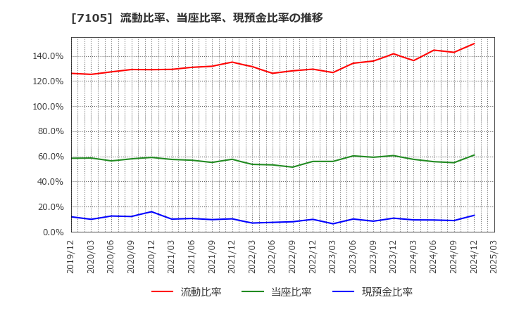 7105 三菱ロジスネクスト(株): 流動比率、当座比率、現預金比率の推移