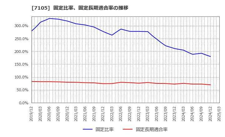 7105 三菱ロジスネクスト(株): 固定比率、固定長期適合率の推移