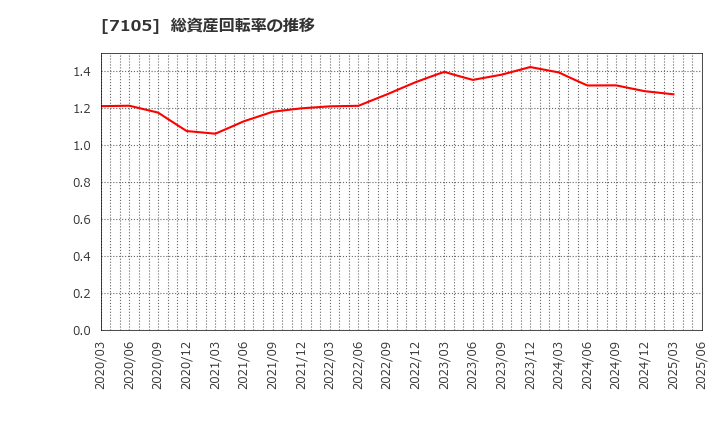 7105 三菱ロジスネクスト(株): 総資産回転率の推移