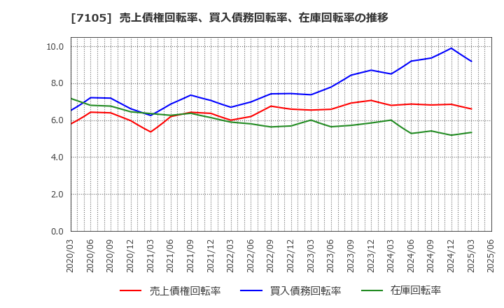 7105 三菱ロジスネクスト(株): 売上債権回転率、買入債務回転率、在庫回転率の推移