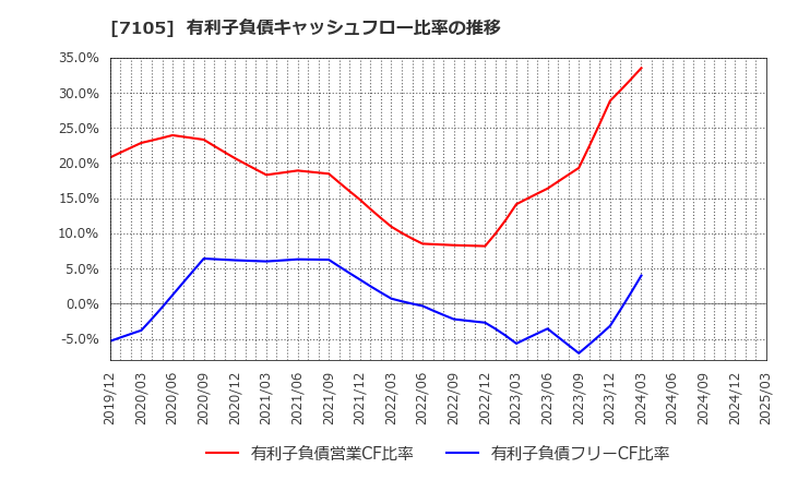 7105 三菱ロジスネクスト(株): 有利子負債キャッシュフロー比率の推移