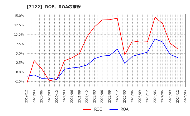 7122 近畿車輛(株): ROE、ROAの推移