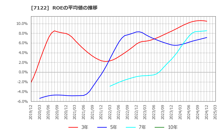 7122 近畿車輛(株): ROEの平均値の推移