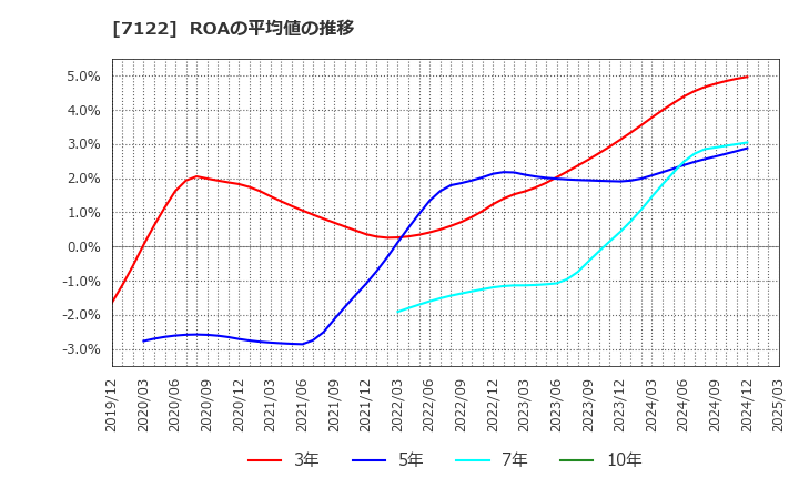 7122 近畿車輛(株): ROAの平均値の推移