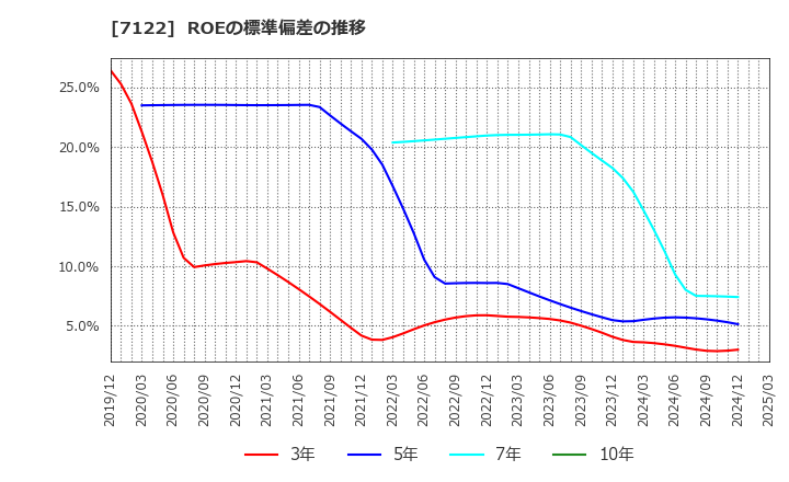 7122 近畿車輛(株): ROEの標準偏差の推移