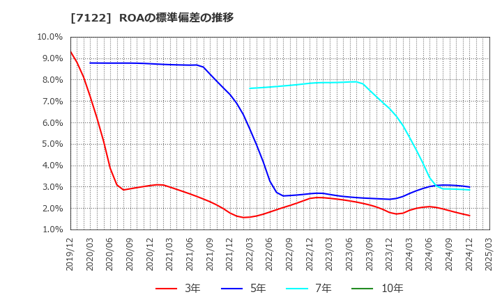 7122 近畿車輛(株): ROAの標準偏差の推移