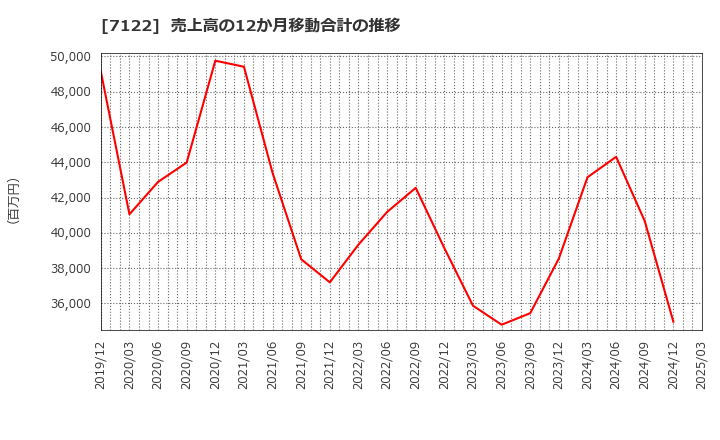 7122 近畿車輛(株): 売上高の12か月移動合計の推移