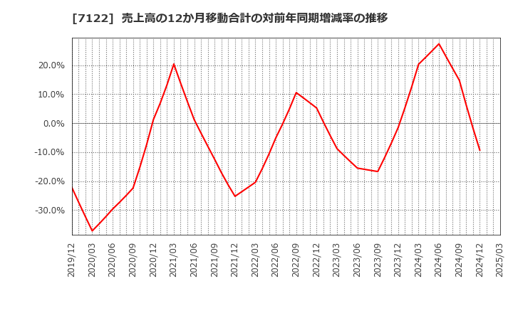 7122 近畿車輛(株): 売上高の12か月移動合計の対前年同期増減率の推移