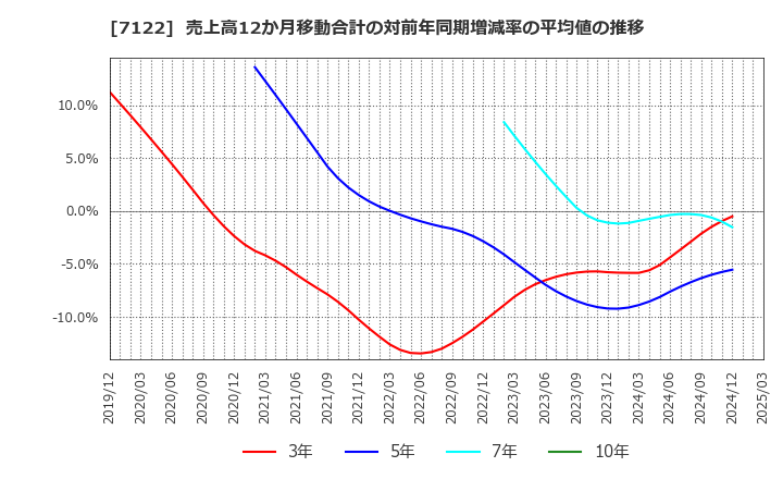 7122 近畿車輛(株): 売上高12か月移動合計の対前年同期増減率の平均値の推移