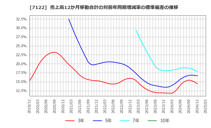 7122 近畿車輛(株): 売上高12か月移動合計の対前年同期増減率の標準偏差の推移