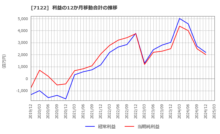 7122 近畿車輛(株): 利益の12か月移動合計の推移