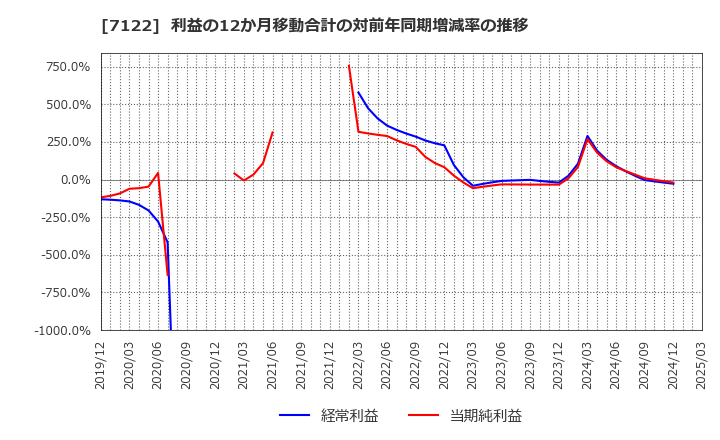 7122 近畿車輛(株): 利益の12か月移動合計の対前年同期増減率の推移