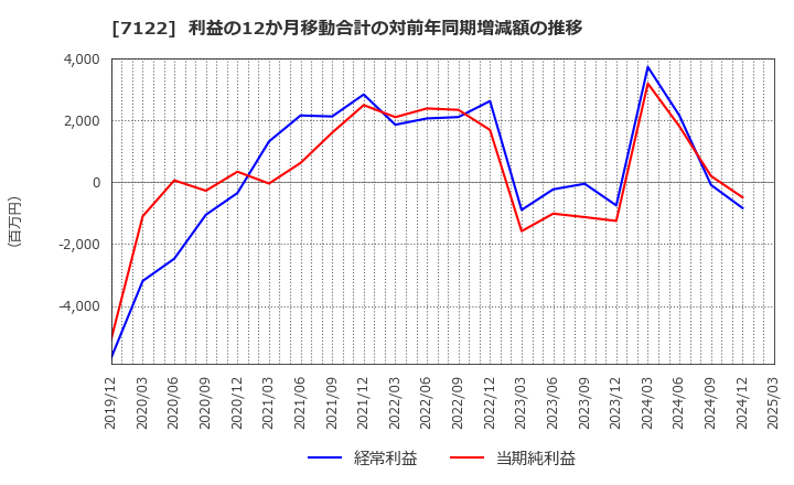 7122 近畿車輛(株): 利益の12か月移動合計の対前年同期増減額の推移