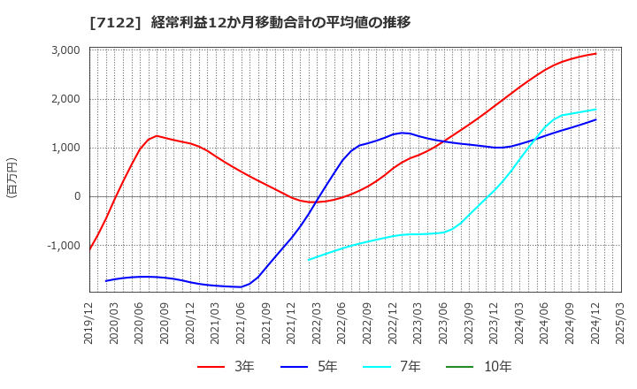 7122 近畿車輛(株): 経常利益12か月移動合計の平均値の推移