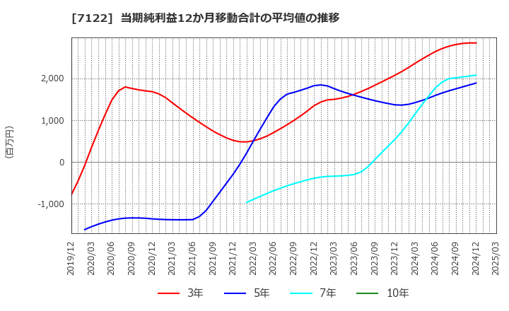 7122 近畿車輛(株): 当期純利益12か月移動合計の平均値の推移