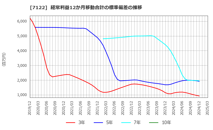 7122 近畿車輛(株): 経常利益12か月移動合計の標準偏差の推移