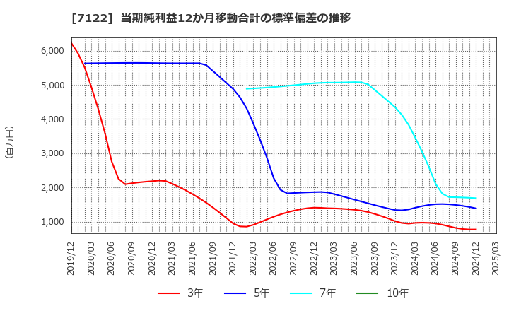 7122 近畿車輛(株): 当期純利益12か月移動合計の標準偏差の推移