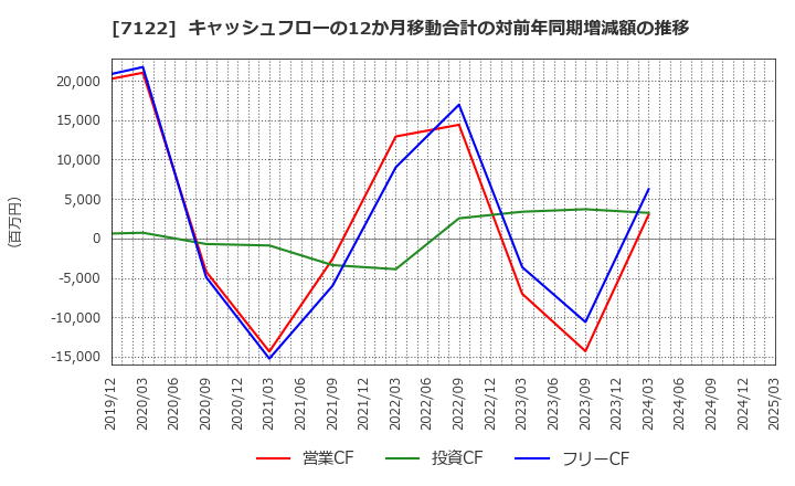 7122 近畿車輛(株): キャッシュフローの12か月移動合計の対前年同期増減額の推移