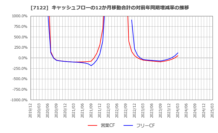 7122 近畿車輛(株): キャッシュフローの12か月移動合計の対前年同期増減率の推移