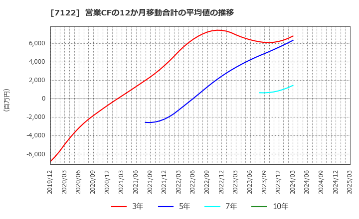 7122 近畿車輛(株): 営業CFの12か月移動合計の平均値の推移