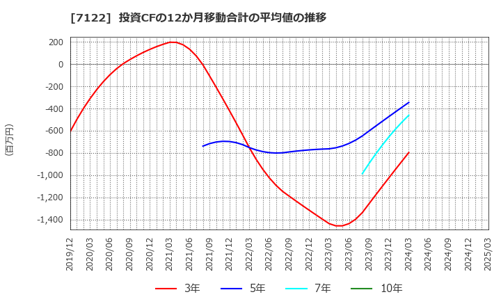 7122 近畿車輛(株): 投資CFの12か月移動合計の平均値の推移