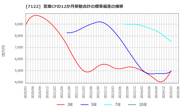 7122 近畿車輛(株): 営業CFの12か月移動合計の標準偏差の推移
