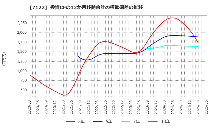 7122 近畿車輛(株): 投資CFの12か月移動合計の標準偏差の推移