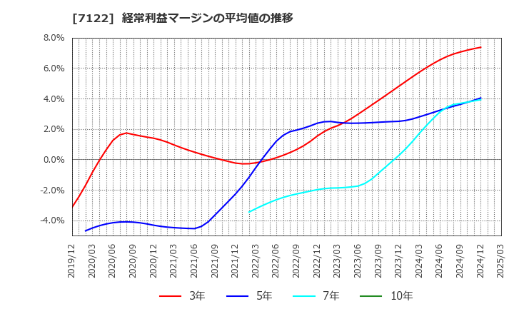 7122 近畿車輛(株): 経常利益マージンの平均値の推移