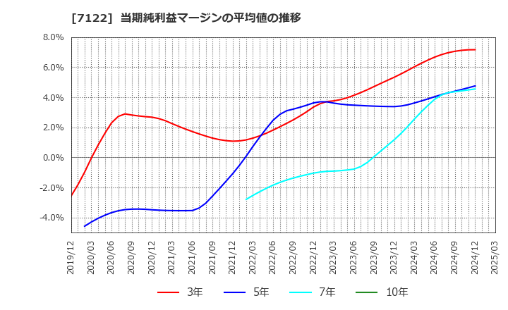 7122 近畿車輛(株): 当期純利益マージンの平均値の推移