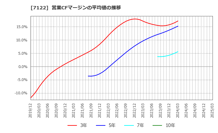 7122 近畿車輛(株): 営業CFマージンの平均値の推移