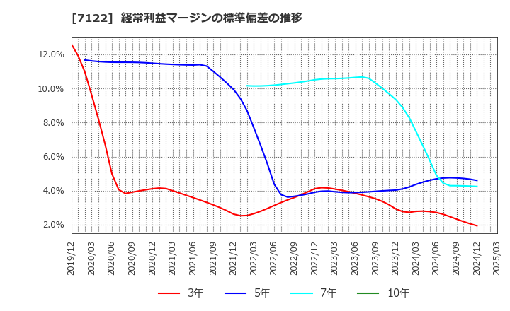 7122 近畿車輛(株): 経常利益マージンの標準偏差の推移