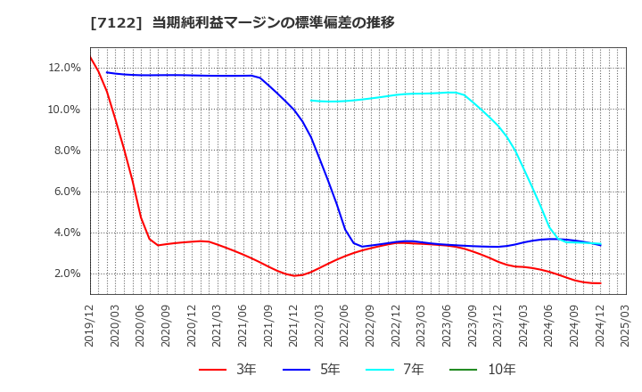 7122 近畿車輛(株): 当期純利益マージンの標準偏差の推移