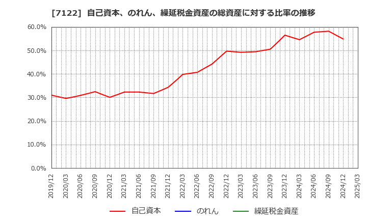 7122 近畿車輛(株): 自己資本、のれん、繰延税金資産の総資産に対する比率の推移