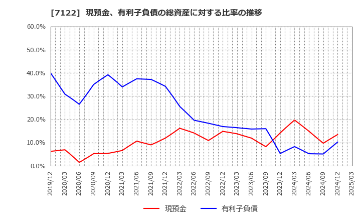7122 近畿車輛(株): 現預金、有利子負債の総資産に対する比率の推移