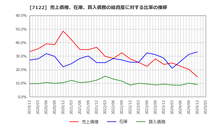 7122 近畿車輛(株): 売上債権、在庫、買入債務の総資産に対する比率の推移