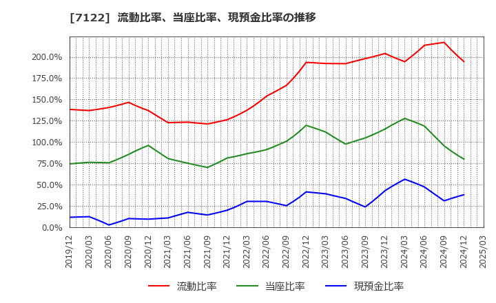 7122 近畿車輛(株): 流動比率、当座比率、現預金比率の推移