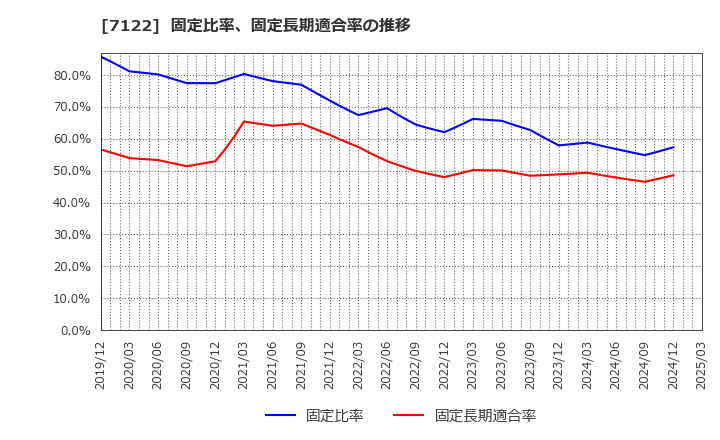 7122 近畿車輛(株): 固定比率、固定長期適合率の推移
