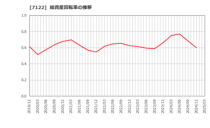 7122 近畿車輛(株): 総資産回転率の推移